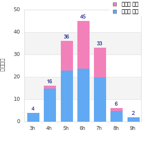 Performance distribution