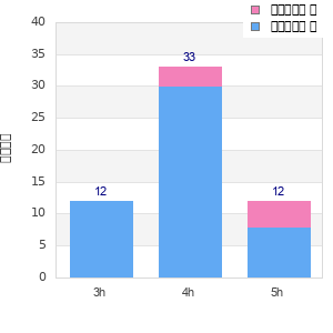 Performance distribution