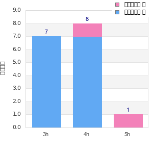 Performance distribution
