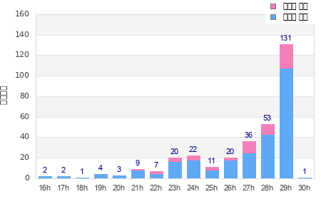 Performance distribution