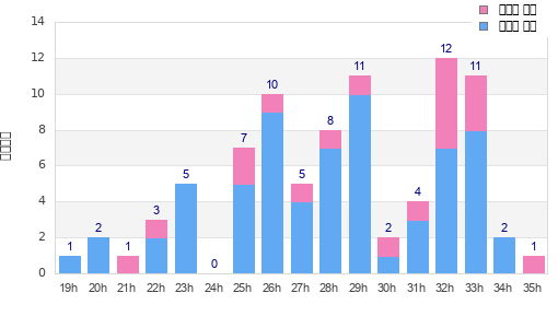 Performance distribution