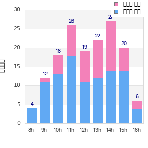 Performance distribution