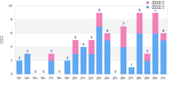Performance distribution