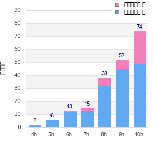 Performance distribution