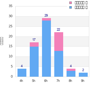 Performance distribution