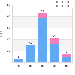 Performance distribution