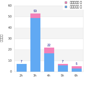 Performance distribution