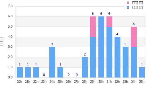 Performance distribution