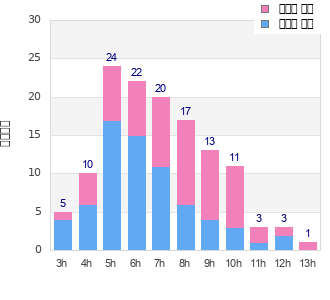 Performance distribution