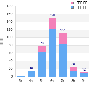 Performance distribution