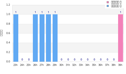 Performance distribution