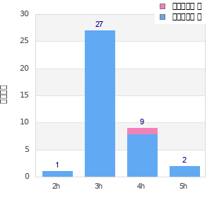 Performance distribution