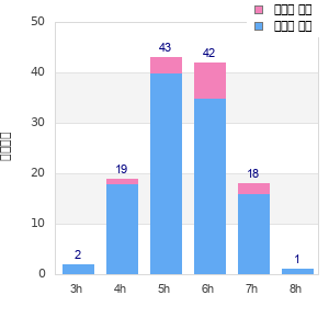 Performance distribution