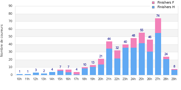 Performance distribution