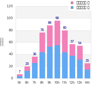 Performance distribution