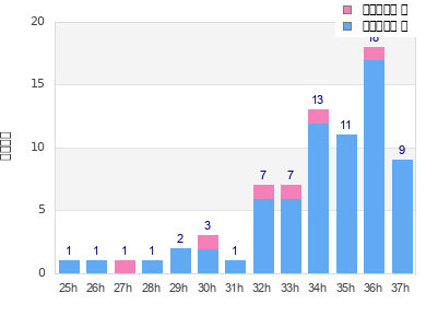 Performance distribution