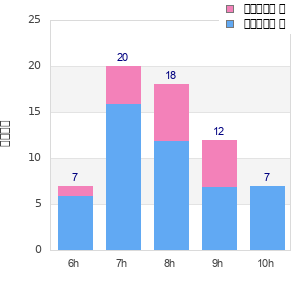Performance distribution