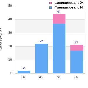Performance distribution
