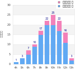 Performance distribution