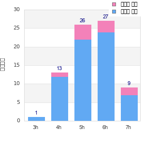 Performance distribution