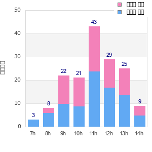 Performance distribution