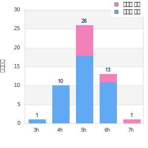 Performance distribution