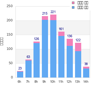 Performance distribution