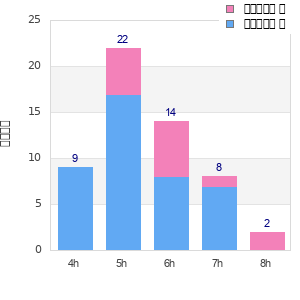 Performance distribution