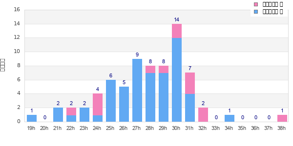 Performance distribution