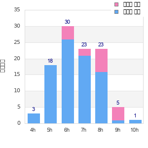 Performance distribution