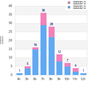 Performance distribution