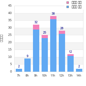 Performance distribution