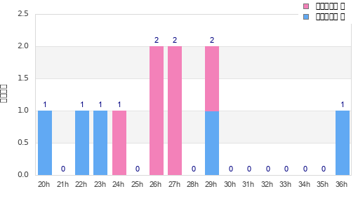 Performance distribution