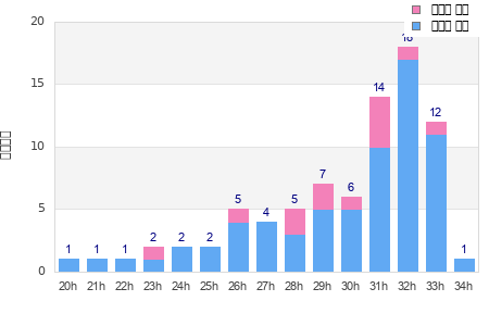 Performance distribution