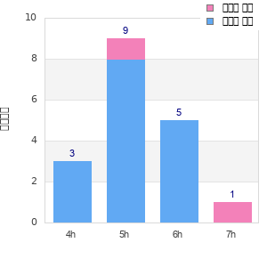 Performance distribution
