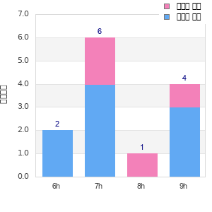 Performance distribution