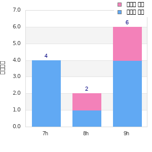 Performance distribution