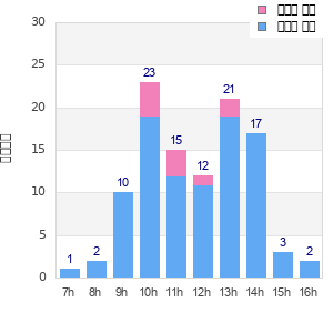 Performance distribution