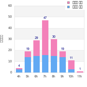Performance distribution
