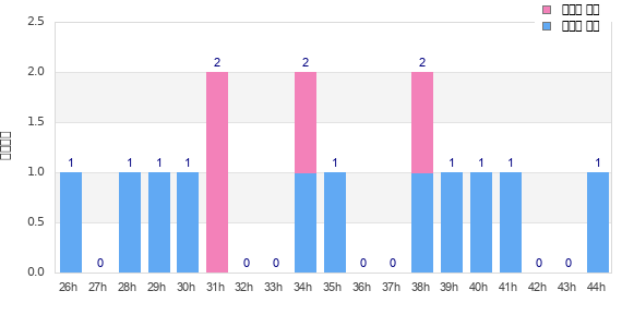 Performance distribution