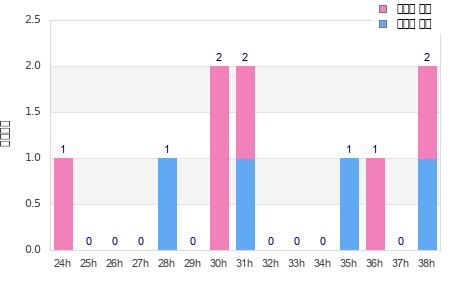 Performance distribution