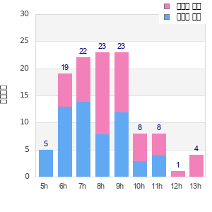 Performance distribution