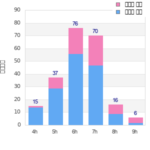 Performance distribution