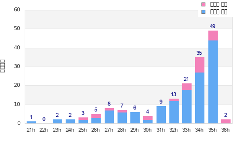 Performance distribution