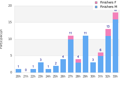 Performance distribution