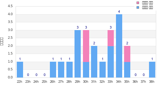 Performance distribution