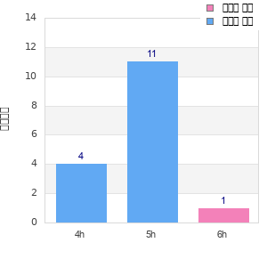 Performance distribution