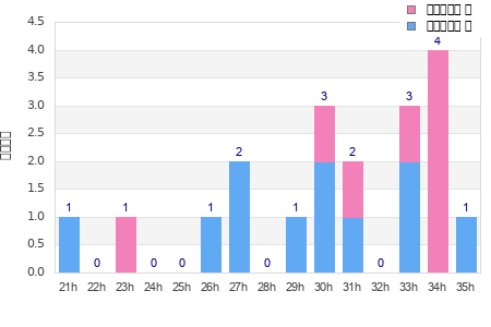 Performance distribution