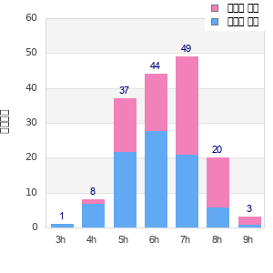 Performance distribution