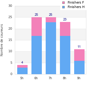 Performance distribution